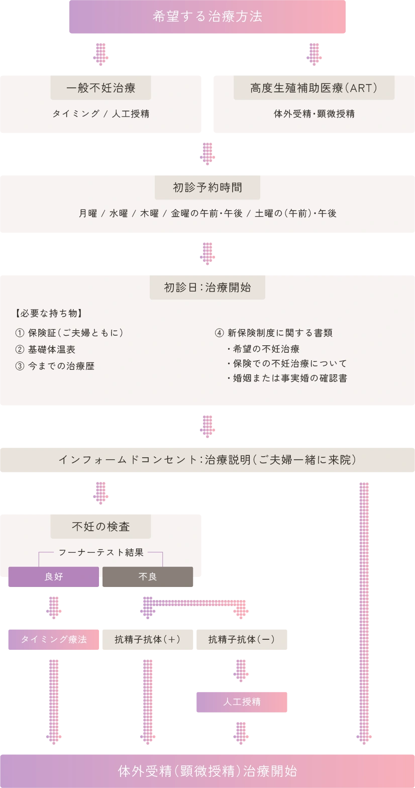 初診予約から治療の流れ