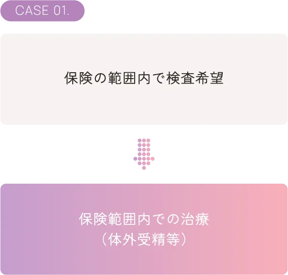 初診時に行うこと(CASE01)