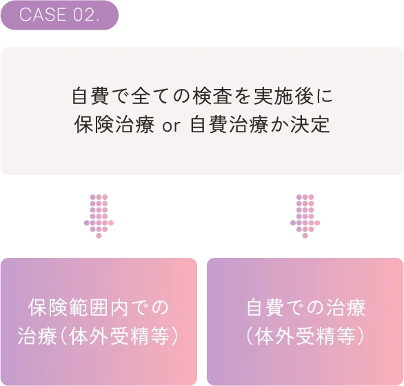 初診時に行うこと(CASE02)